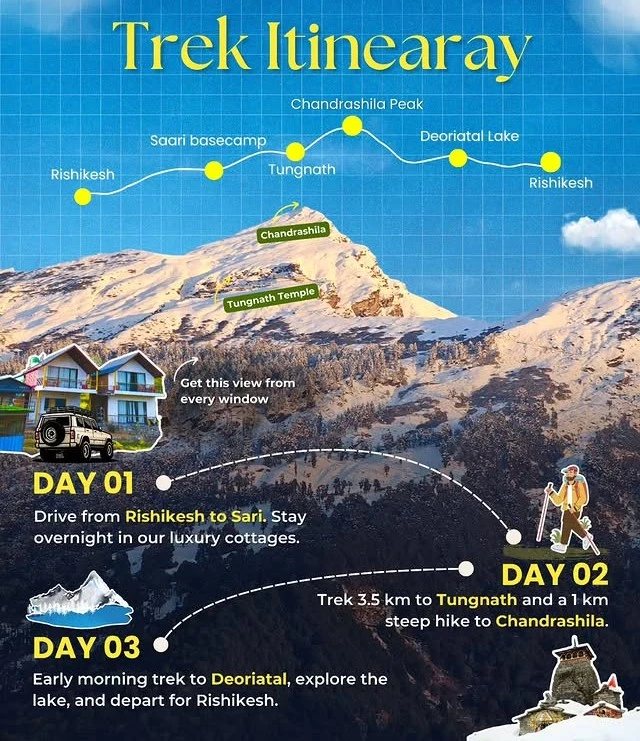 Chopta Chandrashila Trek Itinerary